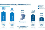 Вараш — серед найпрозоріших малих міст України та №1 у Рівненській області