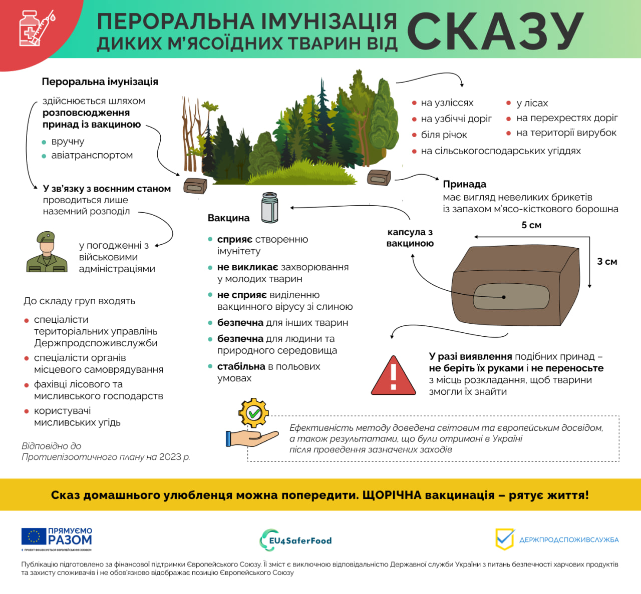 На зображенні представлена інформаційна інфографіка українською мовою про пероральну імунізацію диких м'ясоїдних тварин від сказу. Інфографіка складається з декількох секцій, оформлених у зелено-білих тонах з використанням ілюстрацій.  У верхній частині великим шрифтом написано: "ПЕРОРАЛЬНА ІМУНІЗАЦІЯ ДИКИХ М'ЯСОЇДНИХ ТВАРИН ВІД СКАЗУ".  Зліва розташована секція "Пероральна імунізація", де пояснюється, що вона здійснюється шляхом розповсюдження принади із вакциною вручну та авіатранспортом. Також зазначено, що у зв'язку з воєнним станом проводиться лише наземний розподіл за погодженням з військовими адміністраціями. Перелічено склад груп, які долучаються до складу: спеціалісти, територіальні управління Держпродспоживслужби, спеціалісти органів місцевого самоврядування, фахівці лісового та мисливського господарств, користувачі мисливських угідь. Вказано, що це відповідно до Протиепізоотичного плану на 2023 рік.     У центральній частині зображено ілюстрації лісу та місцевості, де розкладаються принади. Праворуч від них знаходиться інформація про "Вакцину":  сприяє створенню імунітету не викликає захворювання у молодих тварин не спричиняє виділенню вакцинного вірусу зі слиною безпечна для інших тварин безпечна для людини та природного середовища стабільна в польових умовах    Поруч зображено капсулу з вакциною всередині принади, з розмірами 5 см в довжину та 3 см у висоту.  Праворуч перелічено місця розкладання приманок:  на узліссях у лісах на узбіччі доріг на перехрестях доріг біля річок на території вирубок на сільськогосподарських угіддях Нижче розміщено попередження у вигляді знаку оклику в трикутнику: "У разі виявлення подібних принад - не беріть їх руками і не переносьте з місць розкладання, щоб тварини змогли їх знайти".  Внизу інфографіки розміщено заклик: "Сказ домашнього улюбленця можна попередити. ЩОРІЧНА вакцинація - рятує життя!".  У нижній частині також розміщені логотипи організацій: "ПРЯМУЄМО РАЗОМ" (з позначенням фінансування Європейським Союзом), "EU4SaferFood" та "ДЕРЖПРОДСПОЖИВСЛУЖБА". Є також пояснювальний текст про фінансування та відповідальність Держпродспоживслужби.