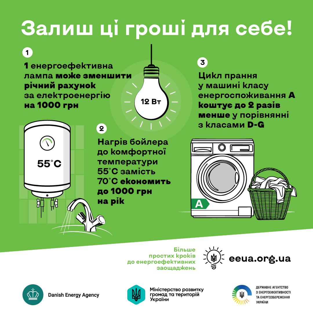 Картинка виконана в яскравих зелено-білих тонах і містить інформацію про способи заощадження електроенергії та грошей. У верхній частині великим білим шрифтом написано: "Залиш ці гроші для себе!".  Нижче розташовані три пронумеровані блоки з ілюстраціями та текстом:  Блок 1:  Зображення енергоефективної лампочки. На лампочці вказано "12 Вт". Текст: "1 енергоефективна лампа може зменшити річний рахунок за електроенергію на 1000 грн". Блок 2:  Зображення бойлера з встановленою температурою "55°C". З крана тече вода. Текст: "Нагрів бойлера до комфортної температури 55°C замість 70°C заощадить до 1000 грн на рік". Блок 3:  Зображення пральної машини з позначкою класу енергоспоживання "A". Поруч стоїть кошик з випраною білизною. Текст: "Цикл прання у машині класу енергоспоживання A коштує до 2 разів менше у порівнянні з класами D-G".